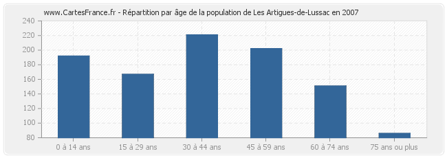 Répartition par âge de la population de Les Artigues-de-Lussac en 2007